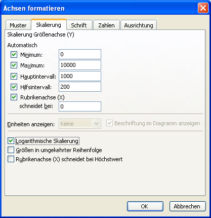 Große und kleine Daten in einem Diagramm darstellen Große und kleine Daten in einem Diagramm darstellen