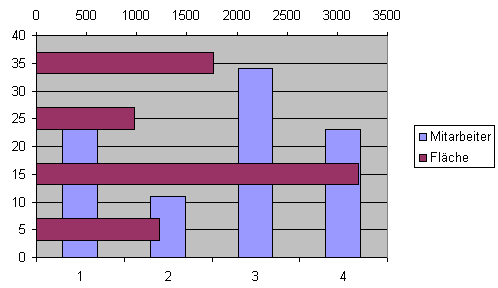 Balkendiagramm Und Saulendiagramm In Einer Einzigen Excel Grafik Kombinieren Computerwissen De