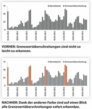 Geht Auch In Diagrammen Werte Oberhalb Einer Grenze Automatisch In Einer Anderen Farbe Erscheinen Lassen Computerwissen De