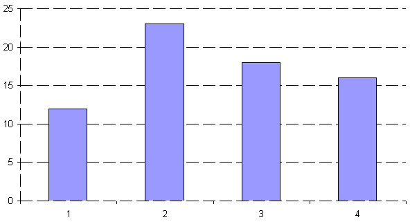 Gestrichelte Linien und Achsen in einem Excel-Diagramm Gestrichelte Linien und Achsen in einem Excel-Diagramm