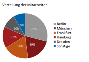 Professionelle Und Aussagefahige Kreisdiagramme Erstellen Computerwissen De