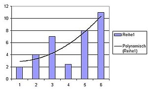 Formatieren Von Excel Trendlinien Computerwissen De