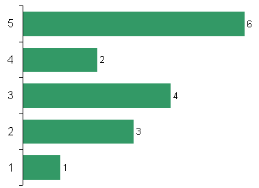 Excel Balkendiagramme Direkt Beschriften Und X Achse Ausblenden Computerwissen De