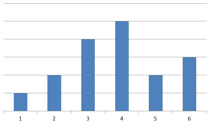 Achsen In Excel Diagrammen Schnell Loschen Computerwissen De