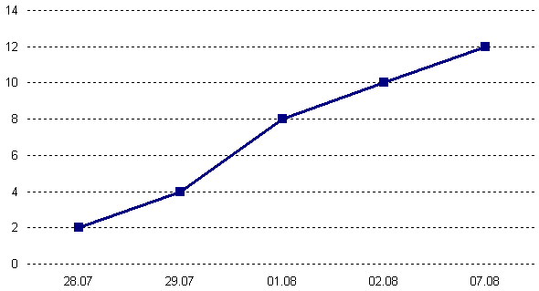 Tagesabstande In Excel Diagrammen Problemlos Darstellen Computerwissen De