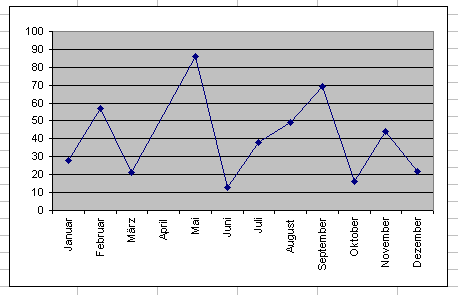 Datenlucken In Excel Diagrammen Automatisch Fullen Computerwissen De