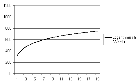 Trendlinien Ohne Dazugehorige Daten Anzeigen Computerwissen De