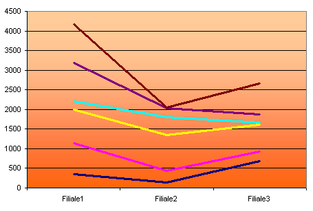 Farbverlauf Als Excel Diagrammhintergrund Verwenden Computerwissen De