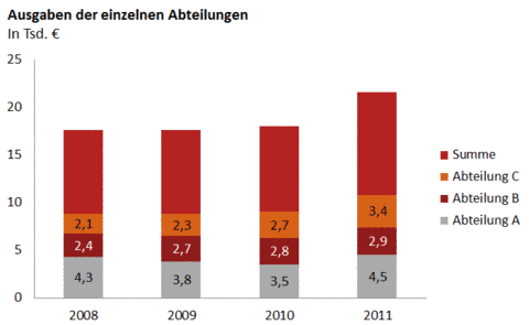 Gestapeltes Saulendiagramm Mit Summenanzeige Ja Das Geht Computerwissen De