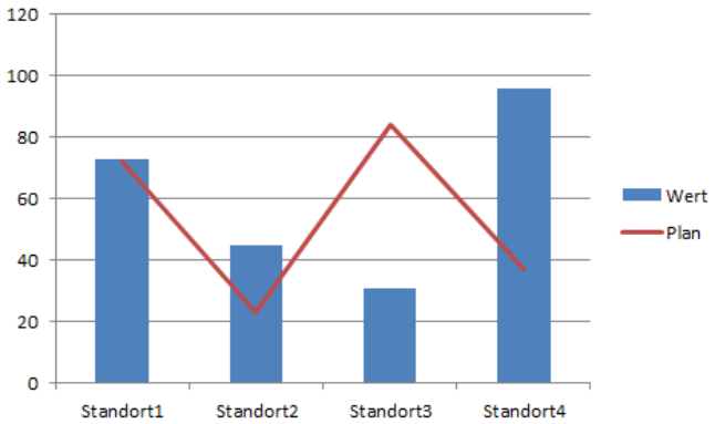 Excel: So Verbinden Sie Zwei Diagrammtypen - Computerwissen.de